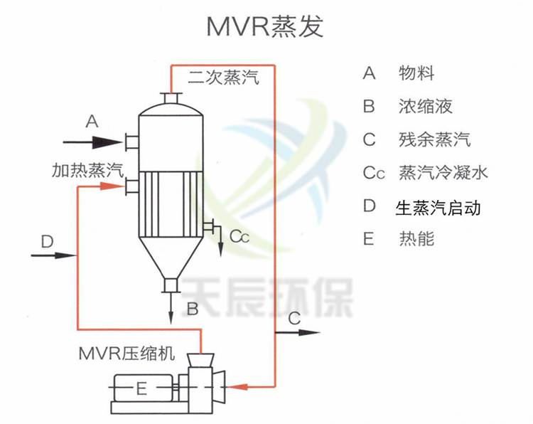 MVR蒸发器